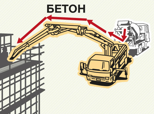 бетонный насос подача бетона автобетононасосом (АБН)